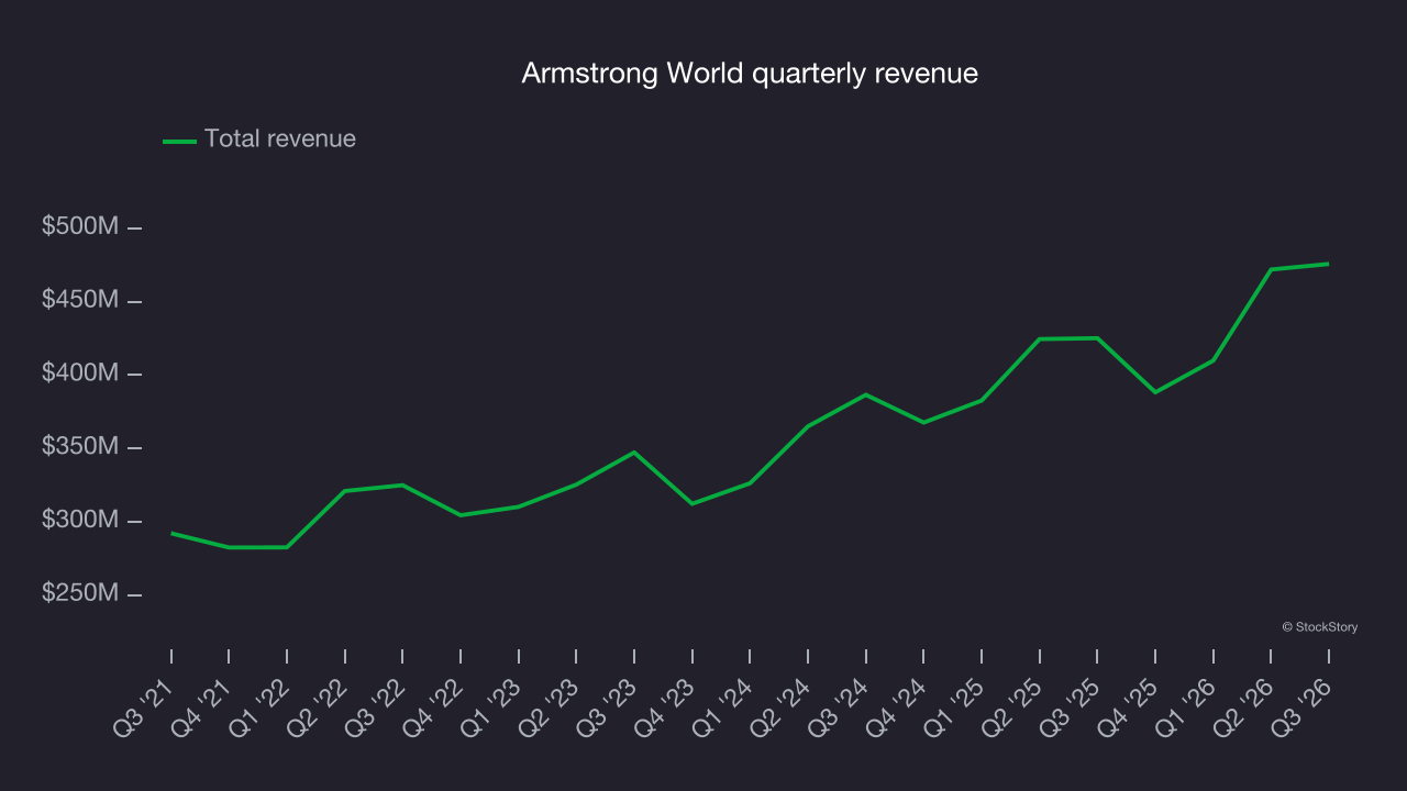 Armstrong World quarterly revenue