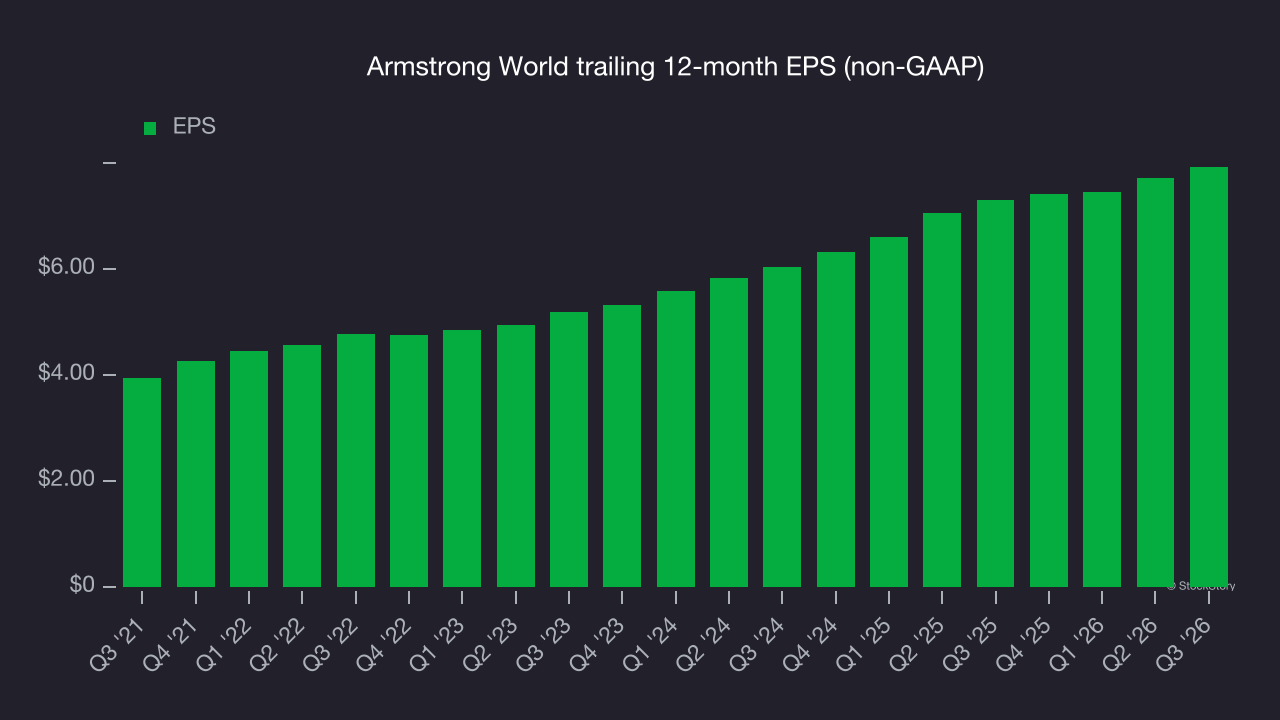 Armstrong World trailing 12-month EPS (non-GAAP)