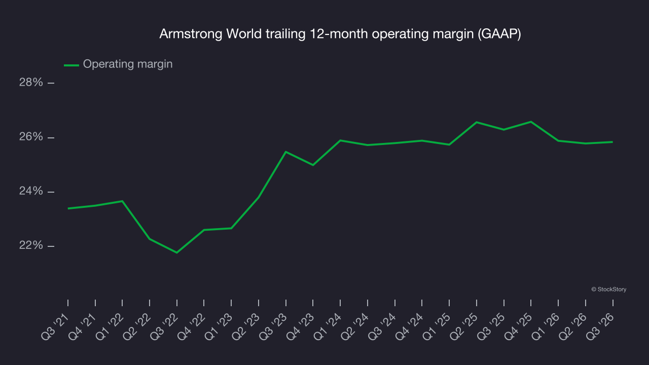 Armstrong World trailing 12-month operating margin (GAAP)