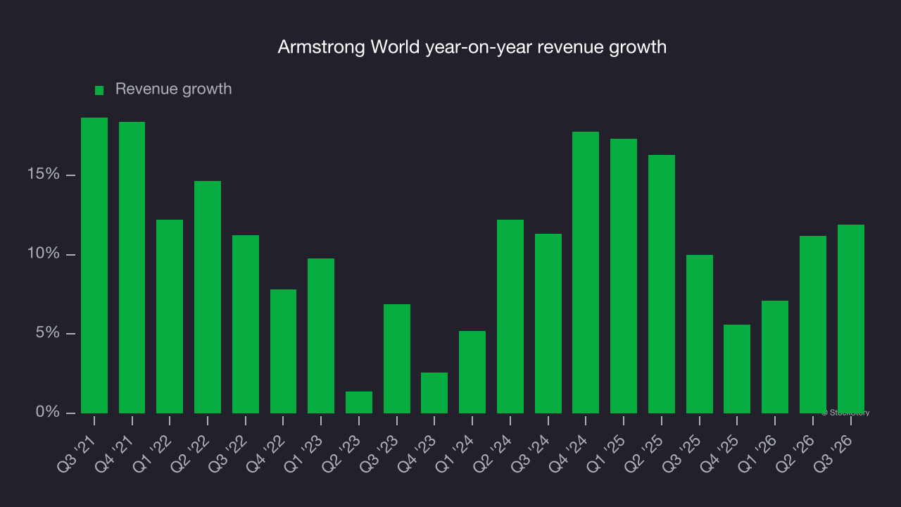 Armstrong World year-on-year revenue growth