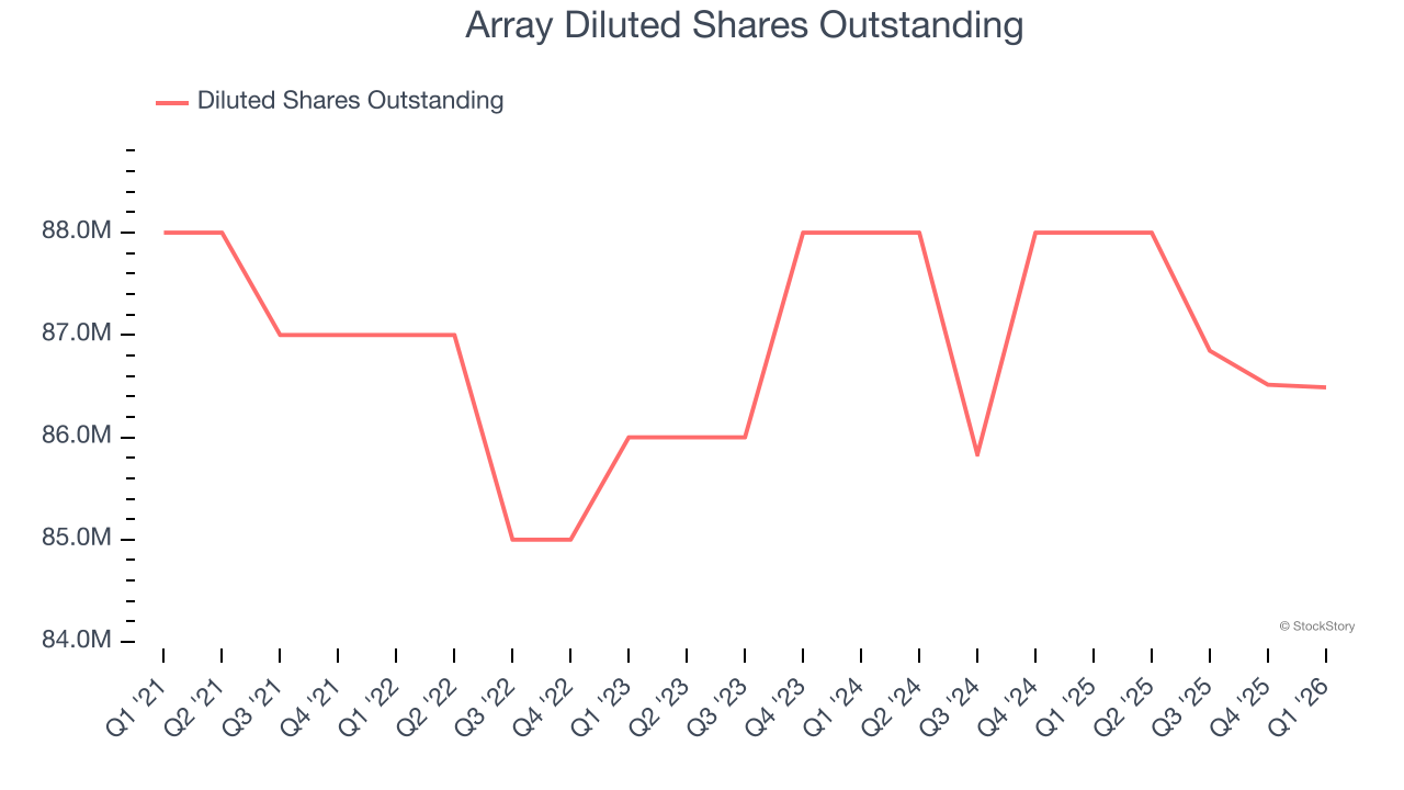 Array Diluted Shares Outstanding