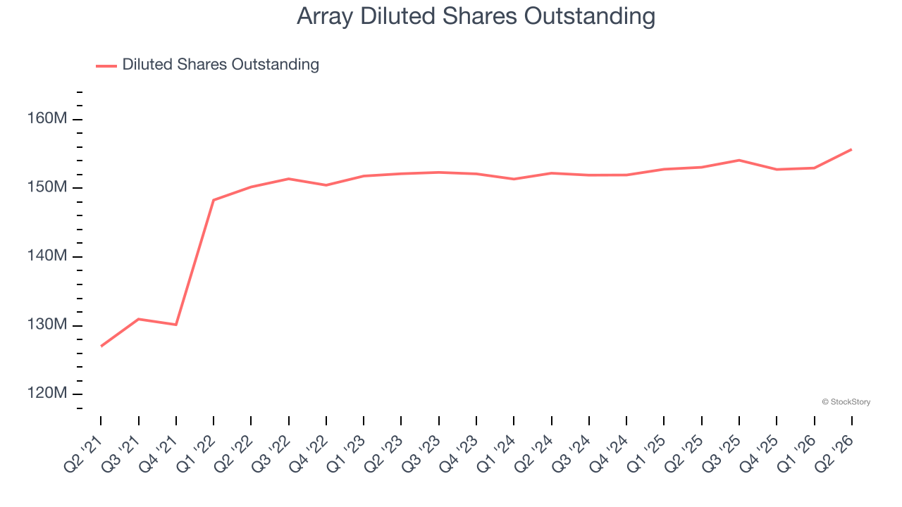 Array Diluted Shares Outstanding