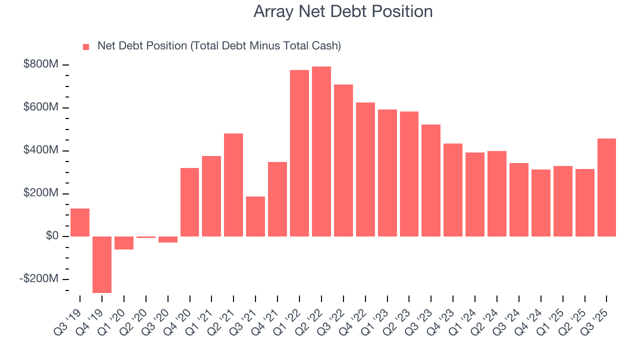 Array Net Debt Position
