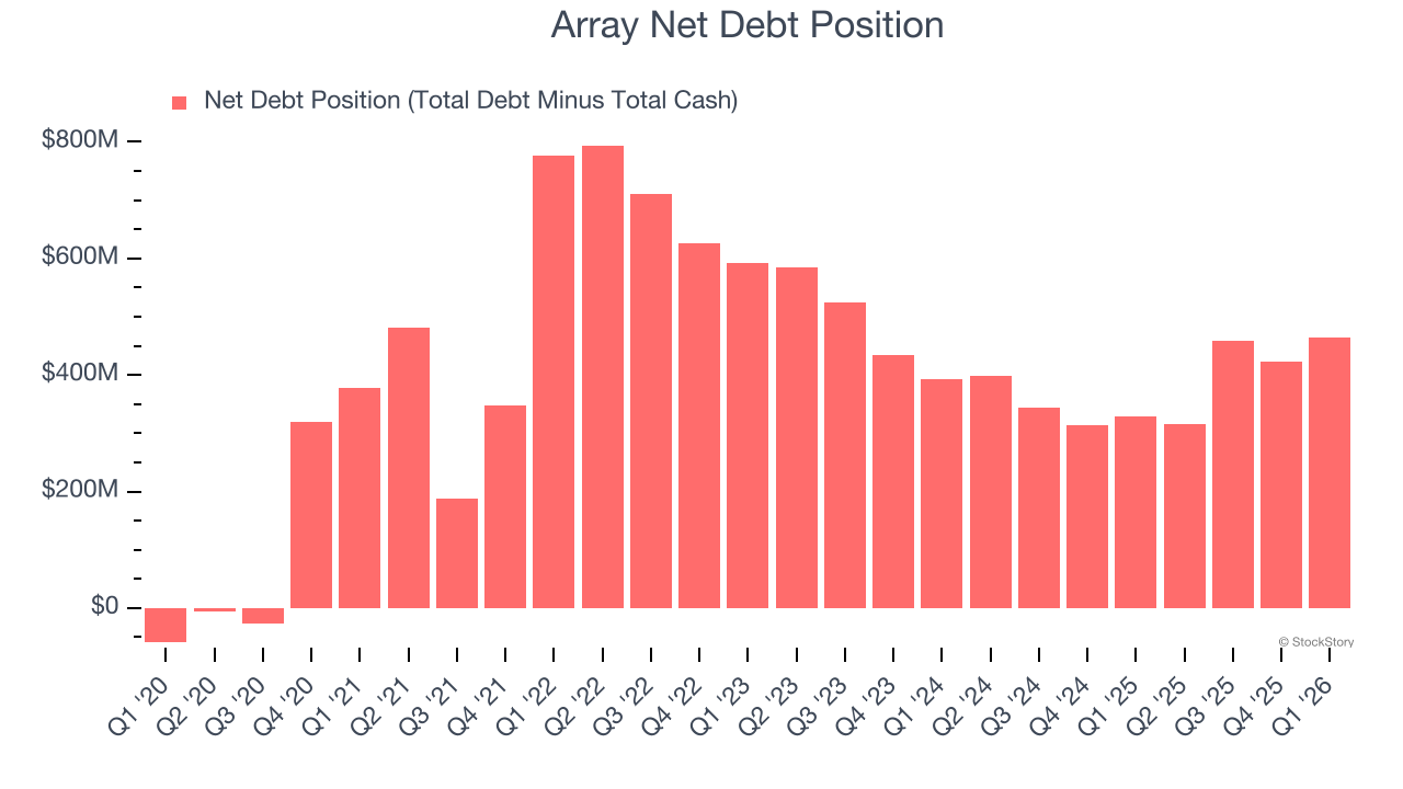 Array Net Debt Position