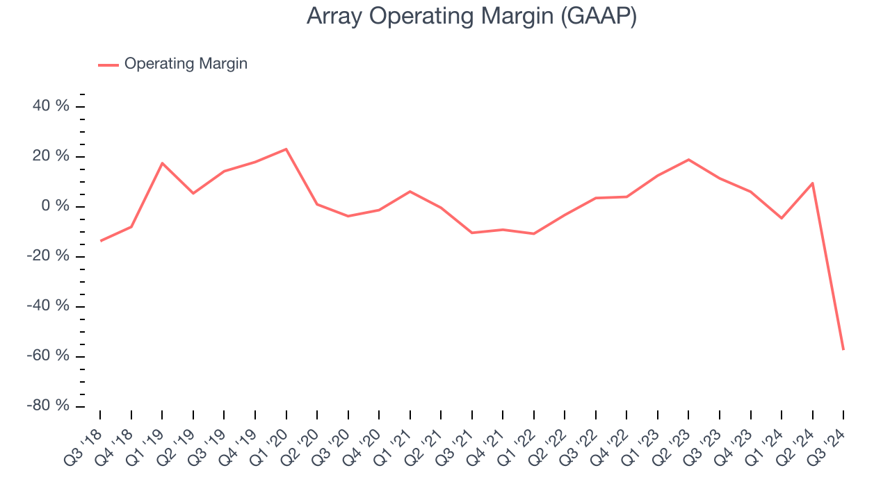 Array Operating Margin (GAAP)