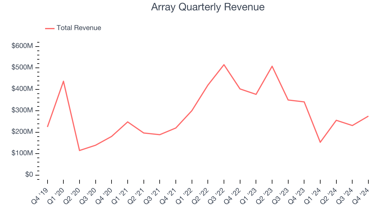 Array Quarterly Revenue