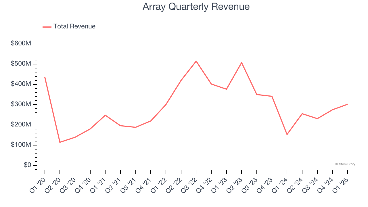 Array Quarterly Revenue