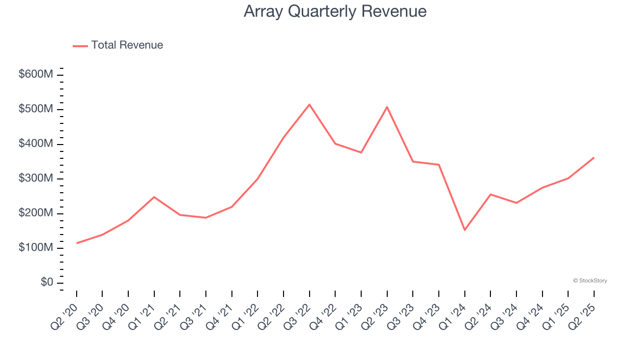 Array Quarterly Revenue
