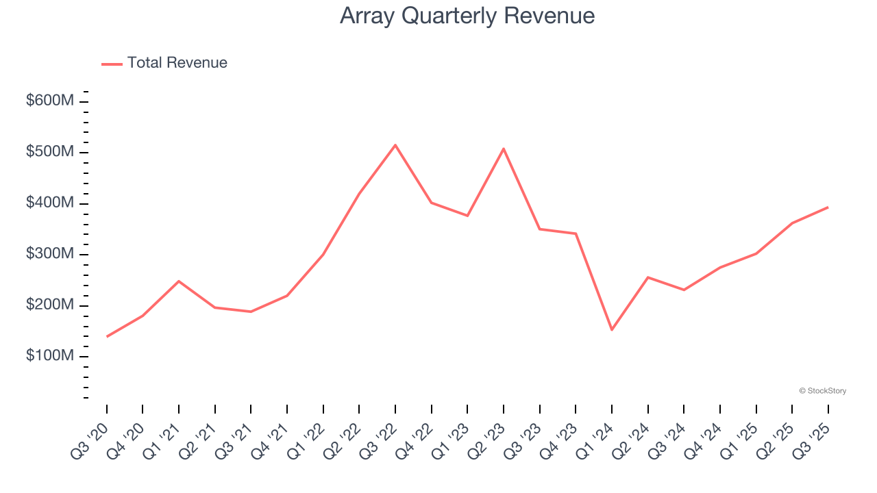 Array Quarterly Revenue