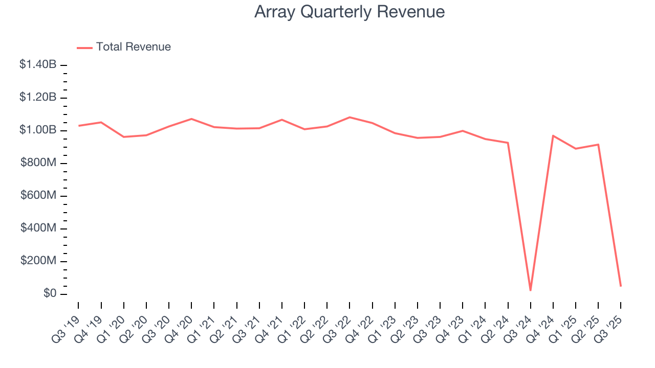 Array Quarterly Revenue