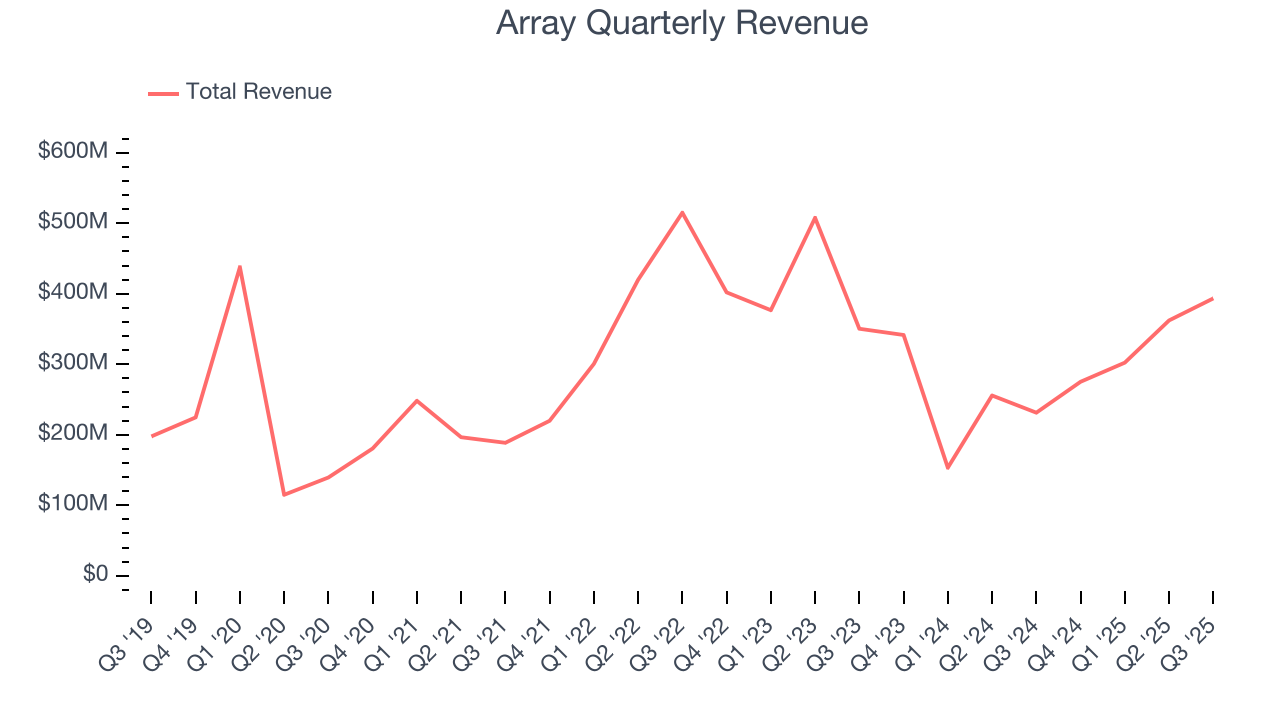 Array Quarterly Revenue