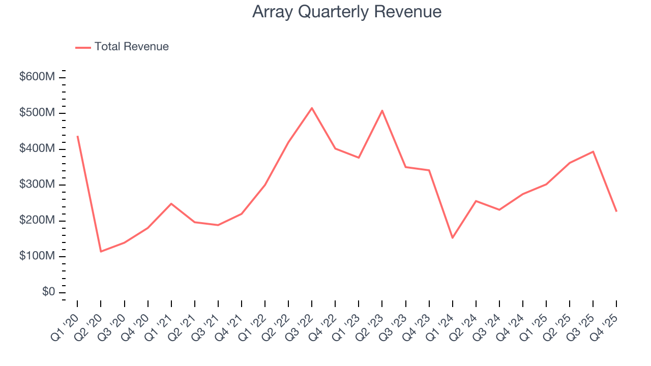 Array Quarterly Revenue