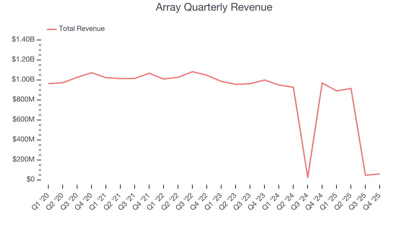 Array Quarterly Revenue