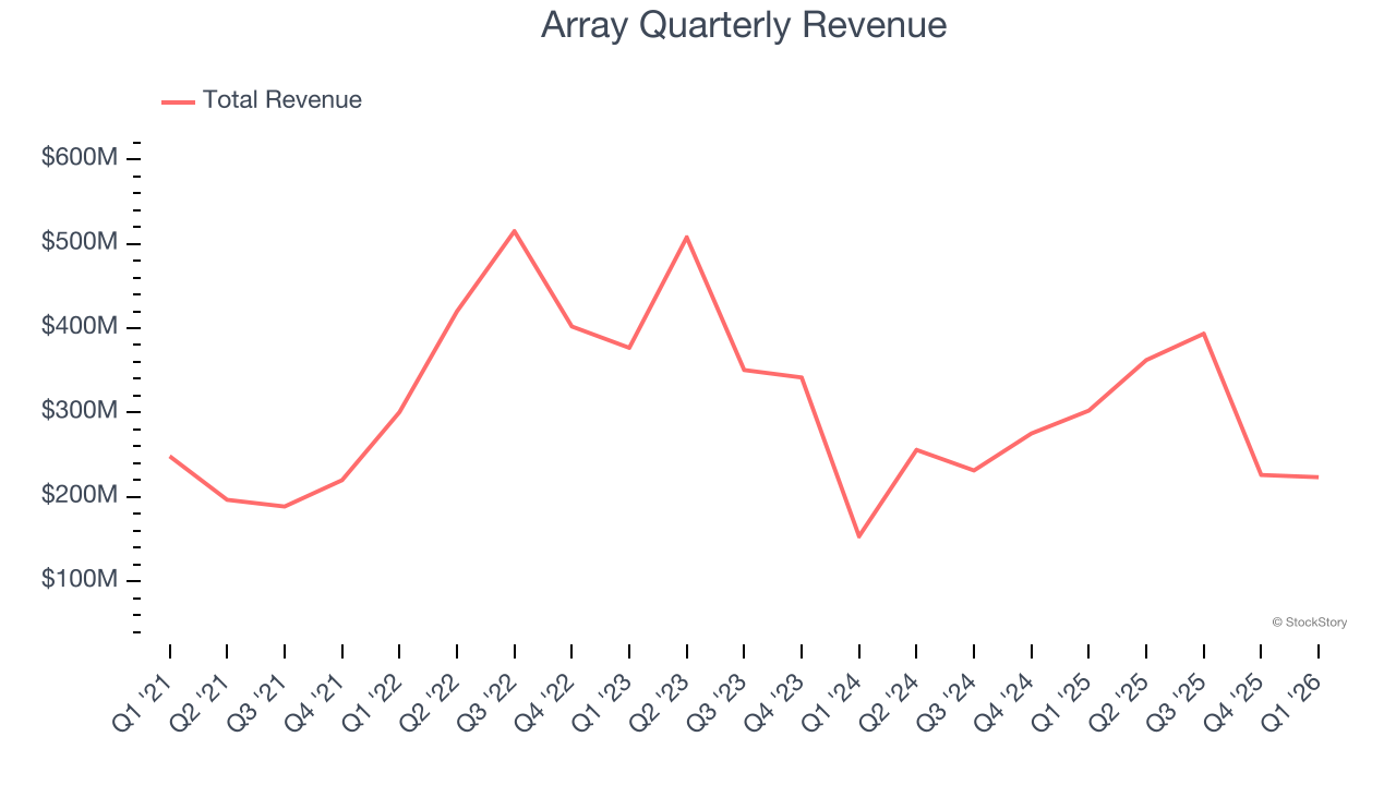 Array Quarterly Revenue