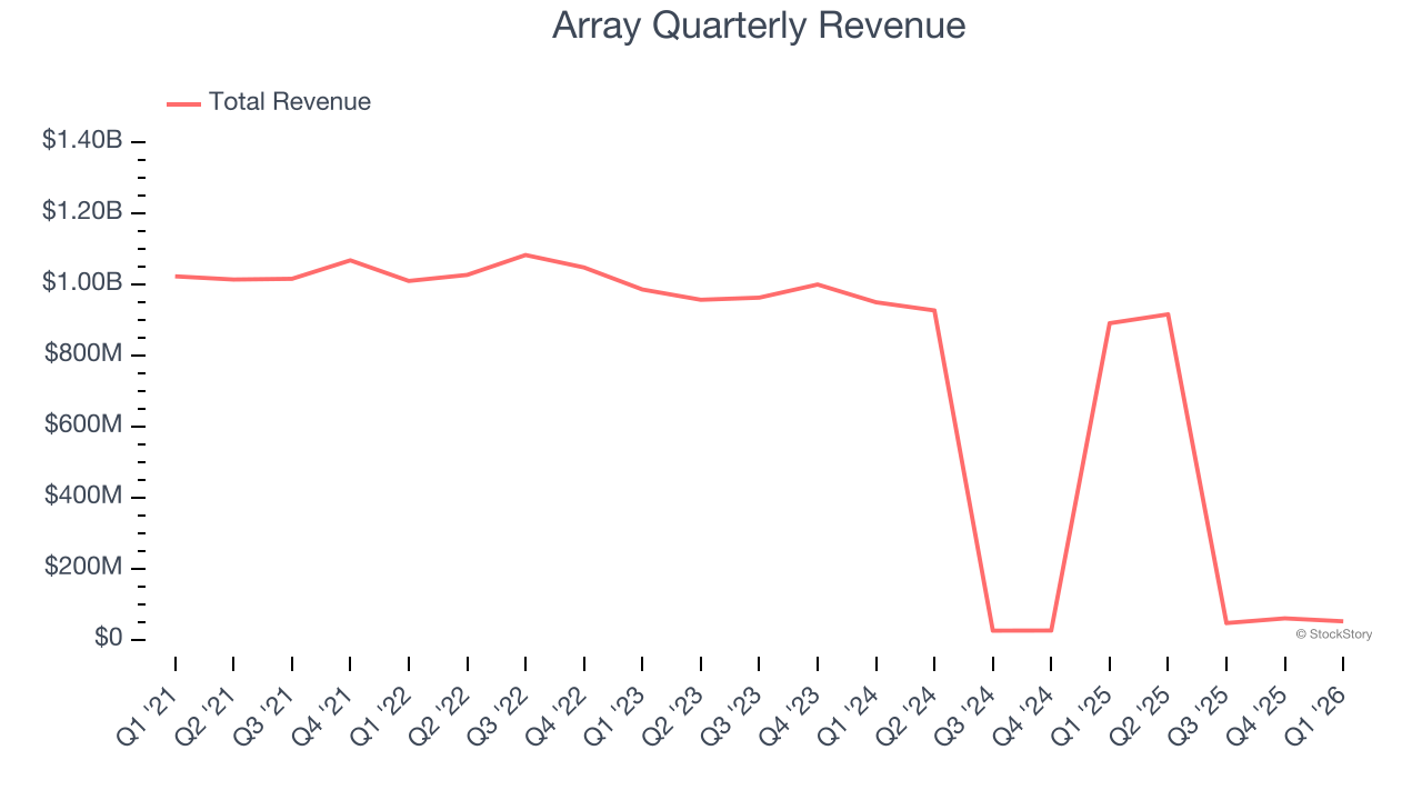 Array Quarterly Revenue
