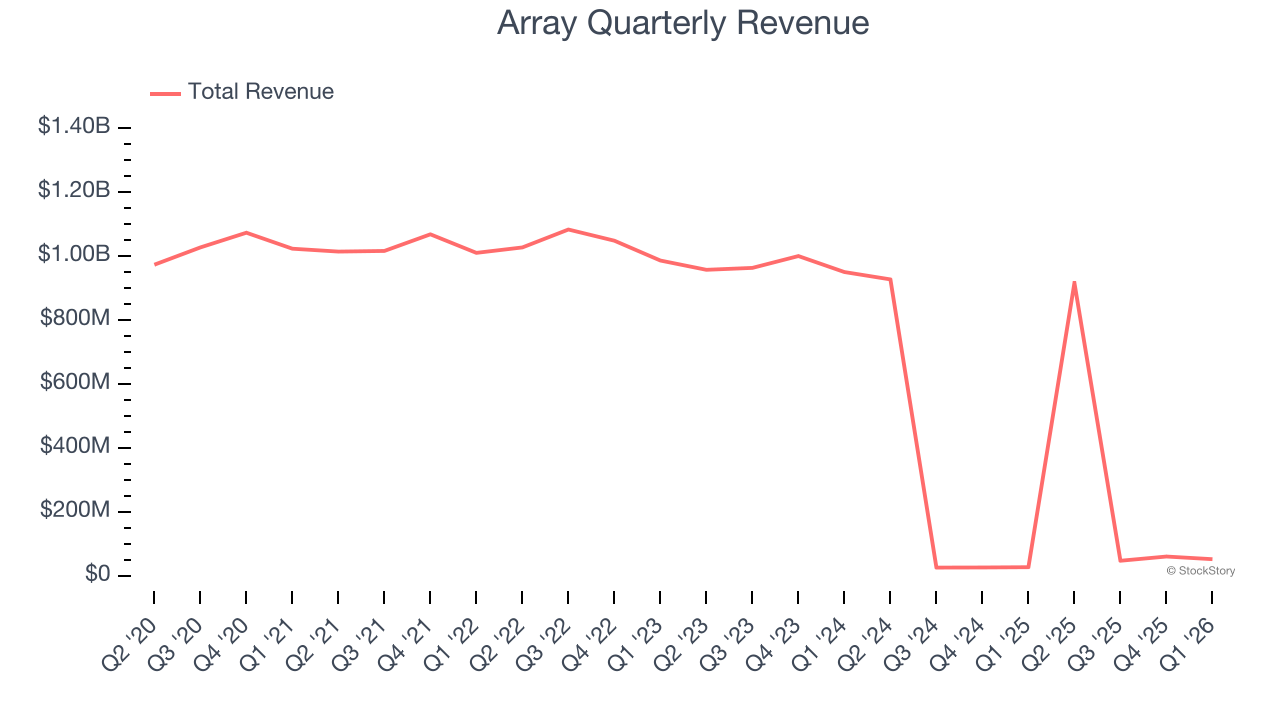 Array Quarterly Revenue