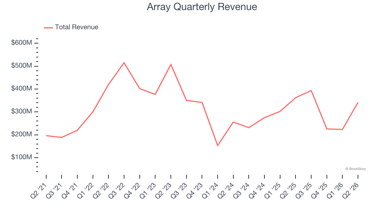 Array Quarterly Revenue