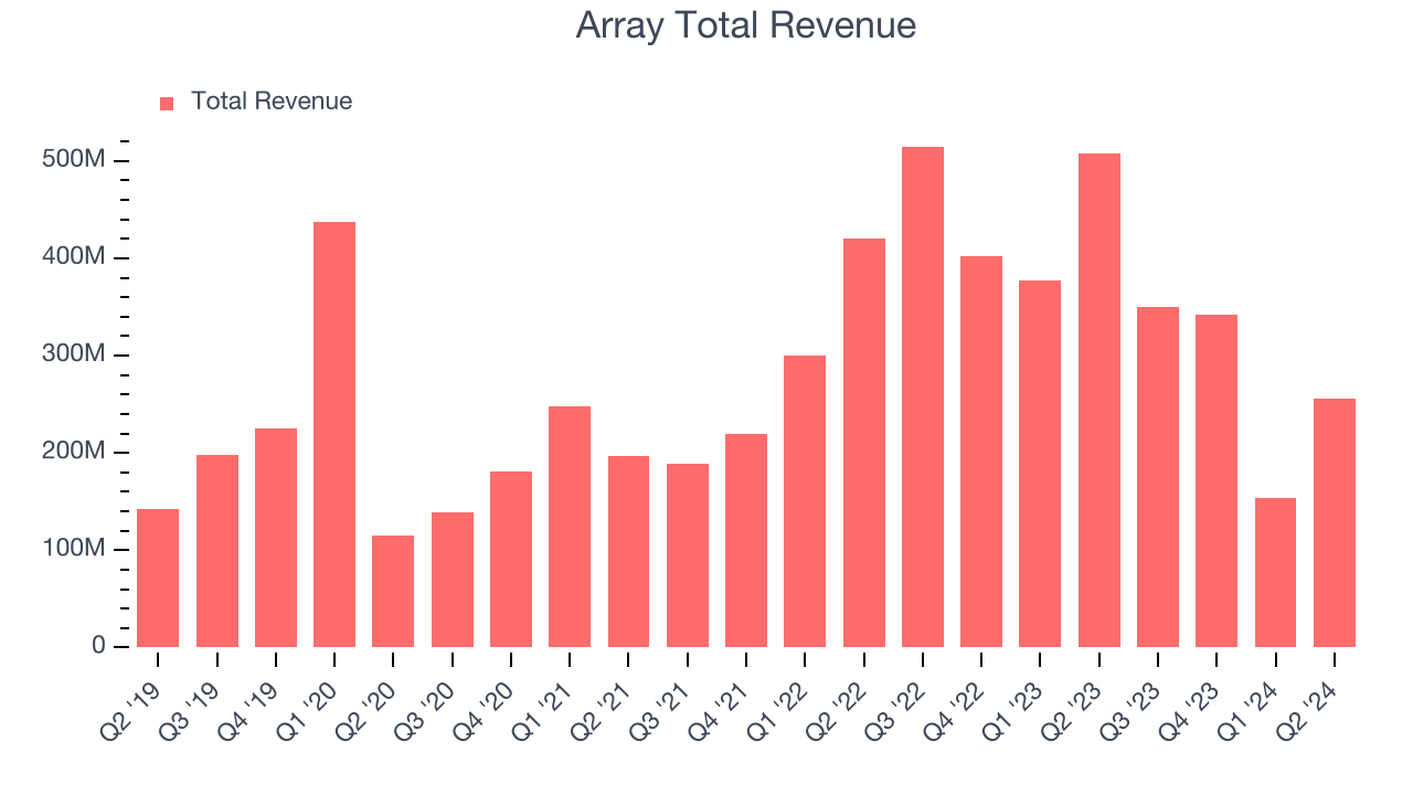 Array Total Revenue