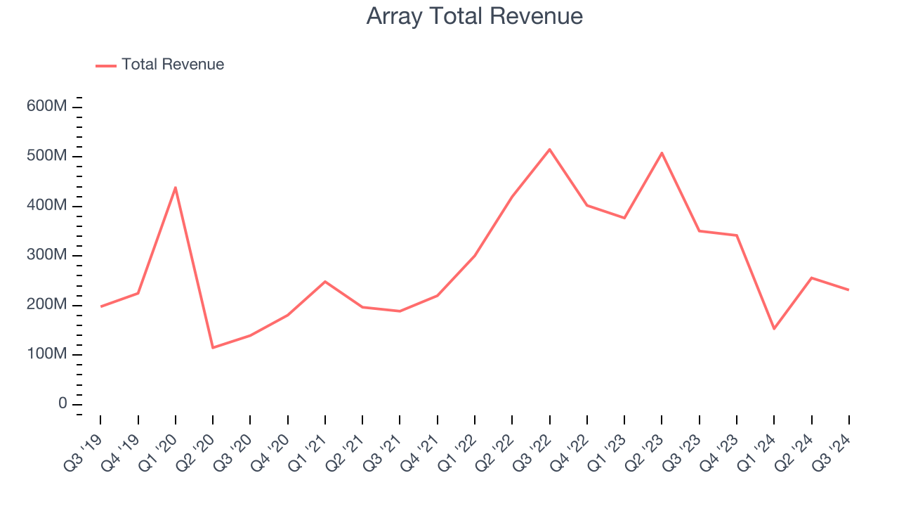 Array Total Revenue