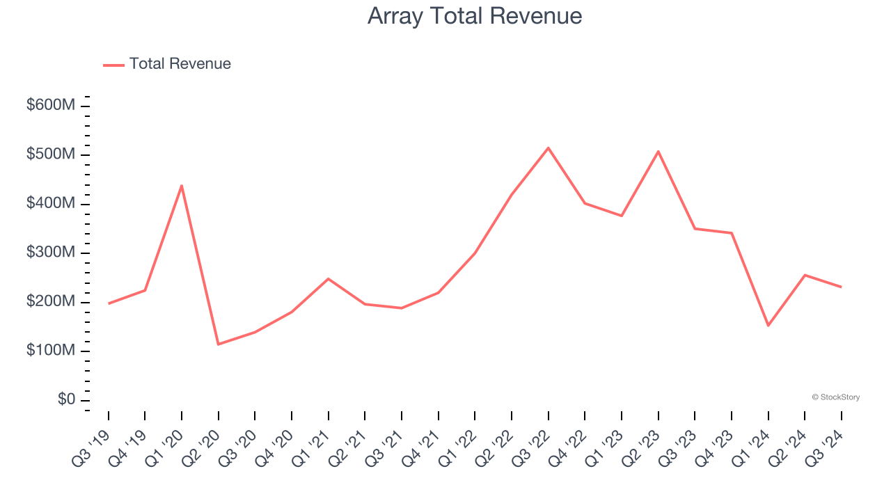 Array Total Revenue