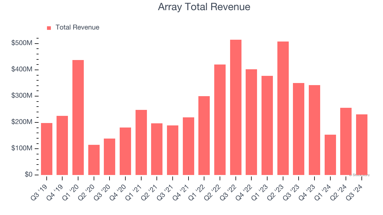 Array Total Revenue