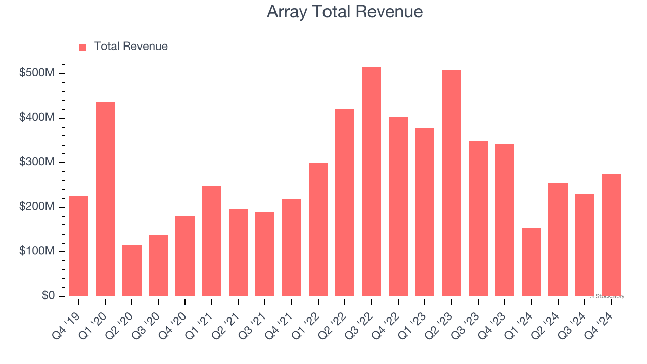 Array Total Revenue