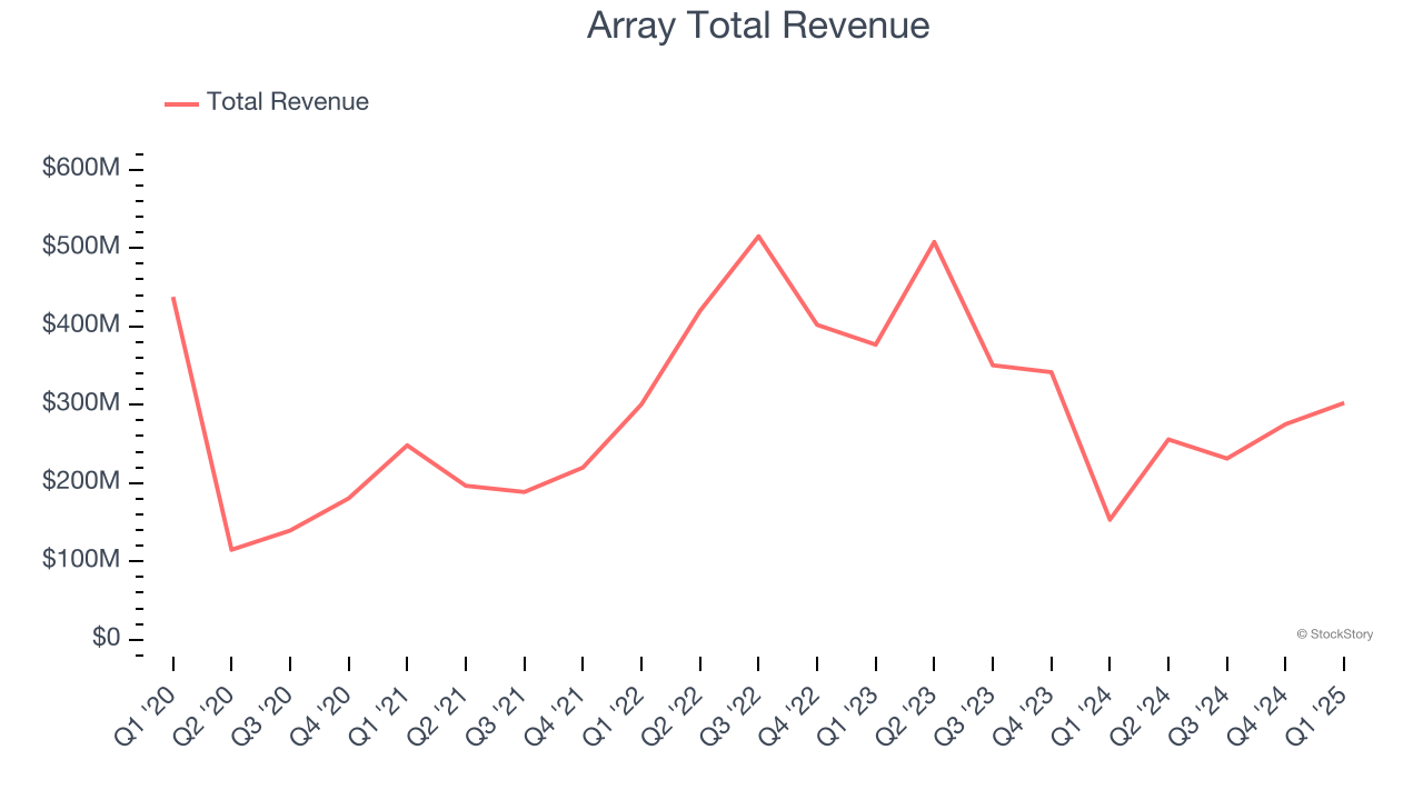 Array Total Revenue