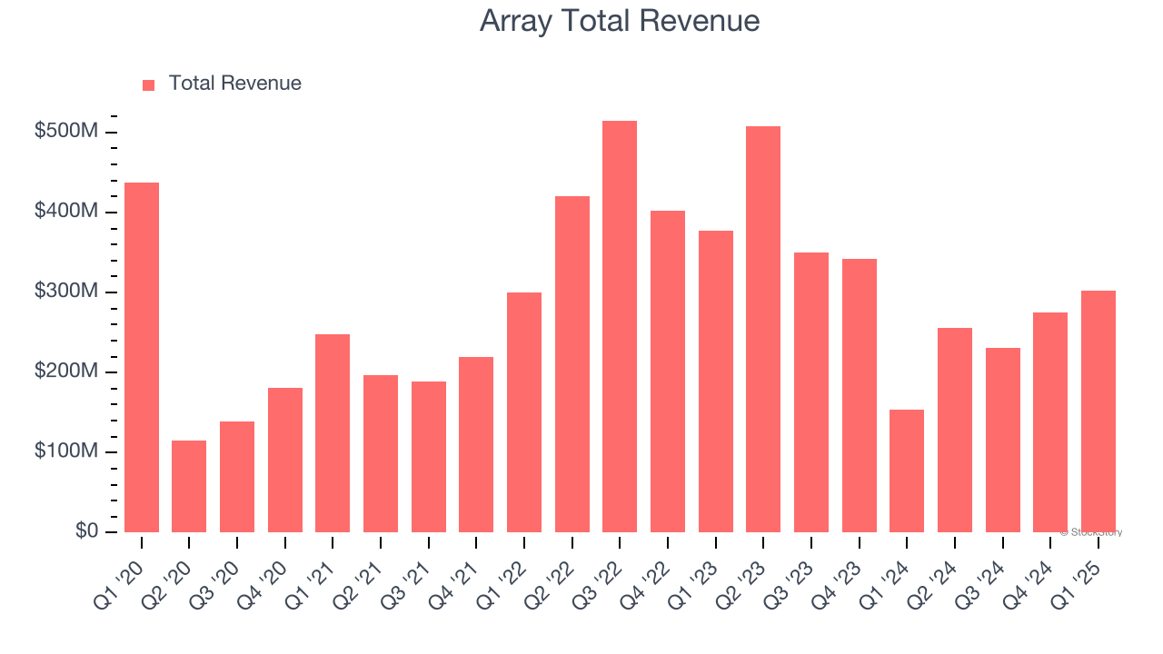 Array Total Revenue