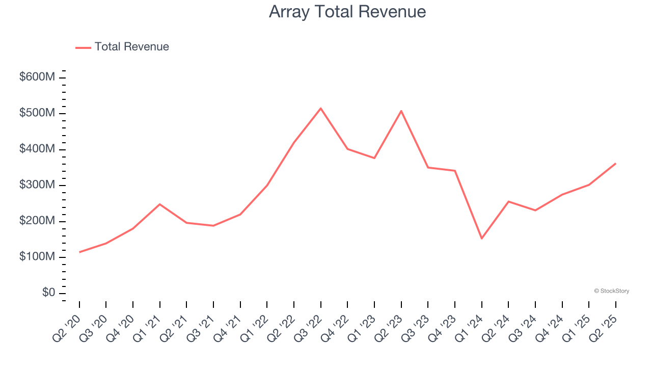 Array Total Revenue