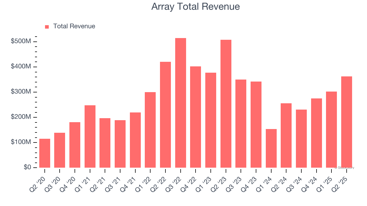 Array Total Revenue