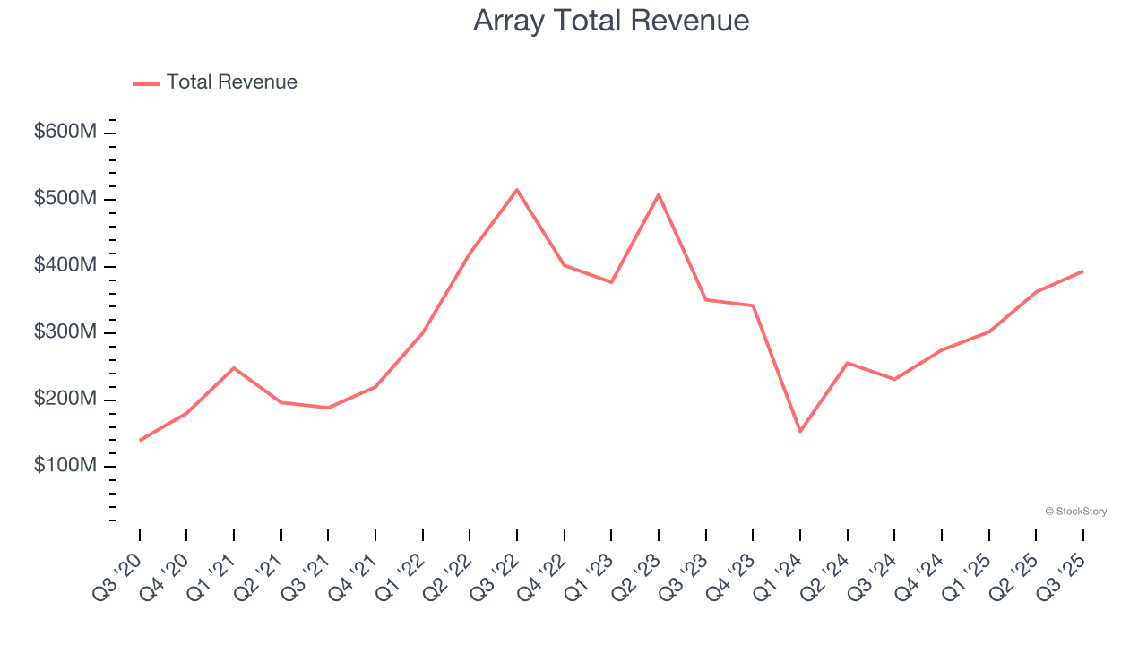 Array Total Revenue