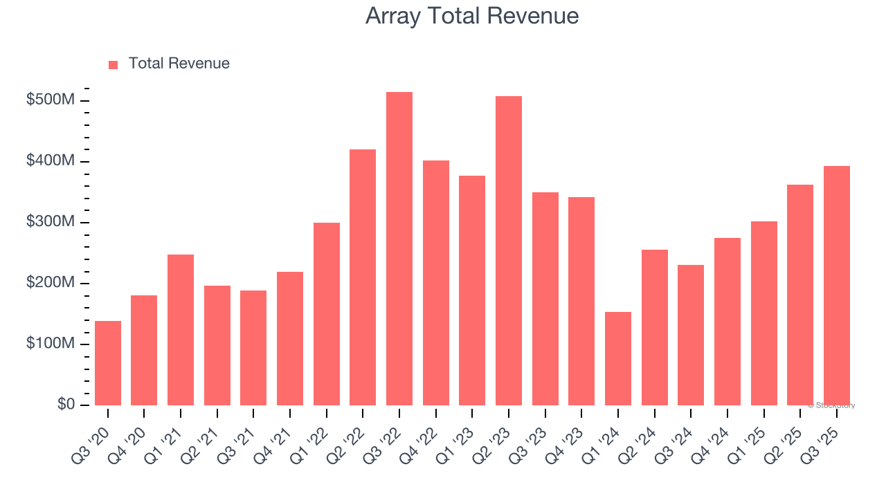 Array Total Revenue