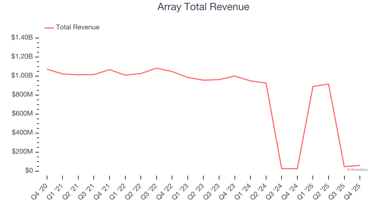 Array Total Revenue