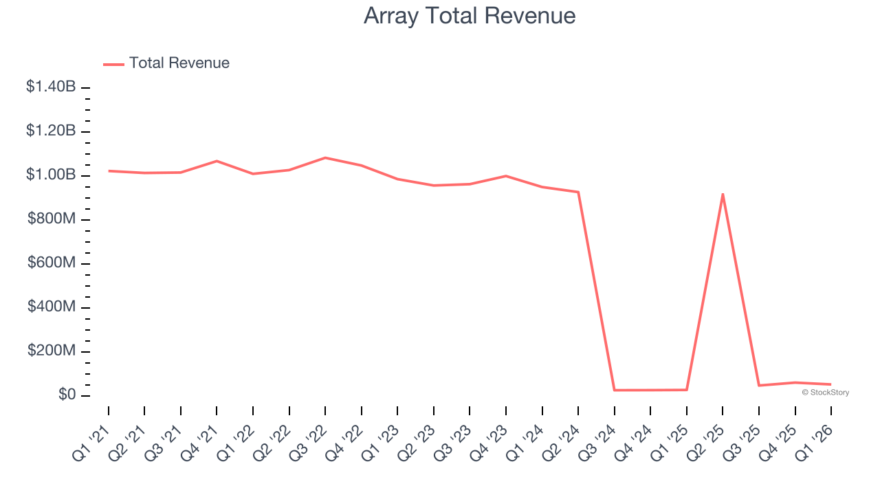 Array Total Revenue