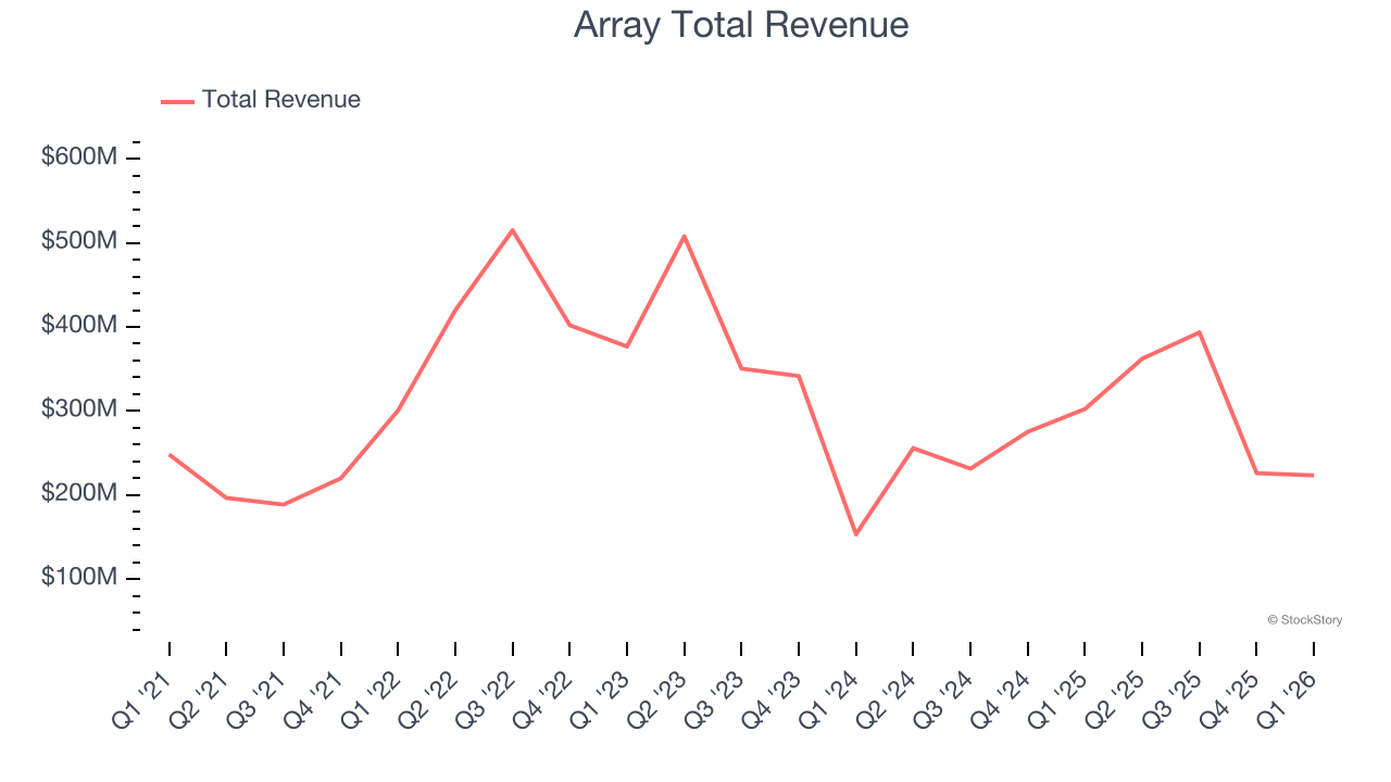 Array Total Revenue