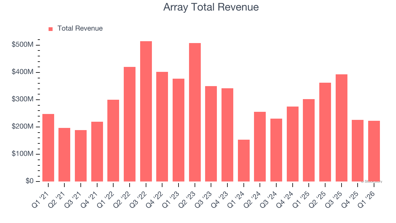 Array Total Revenue