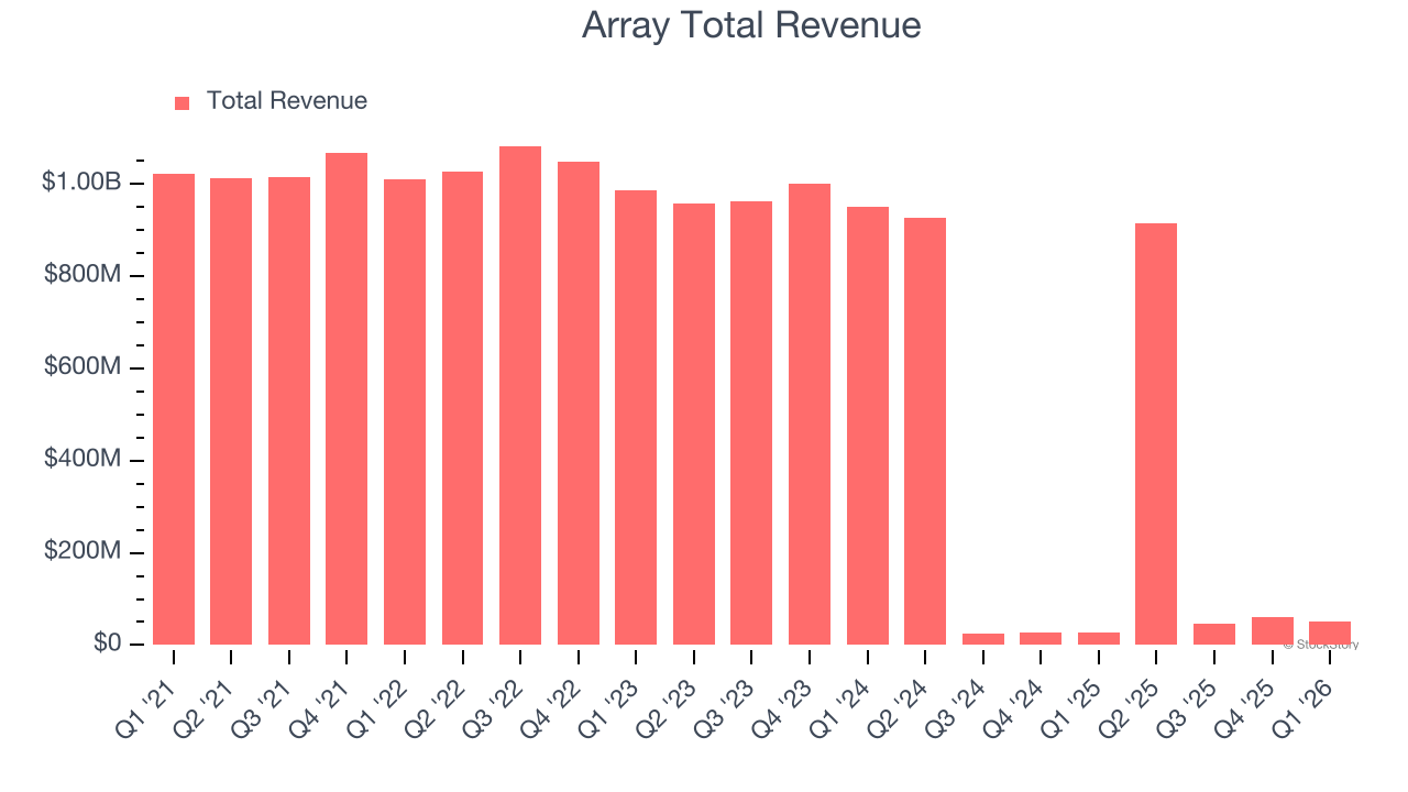 Array Total Revenue