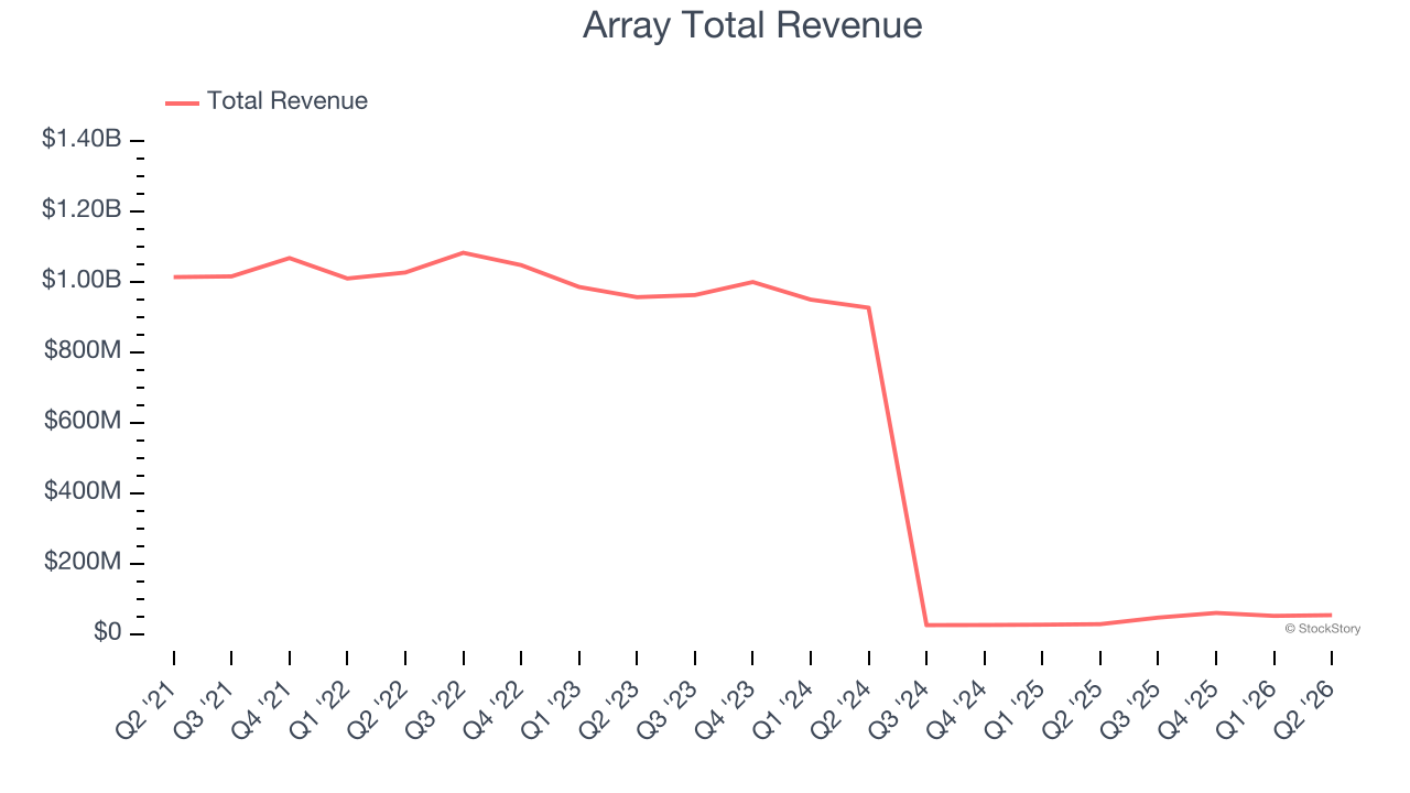 Array Total Revenue