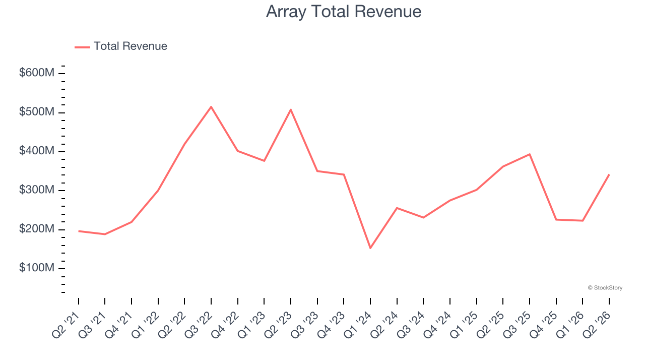 Array Total Revenue