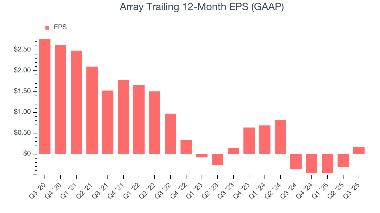 Array Trailing 12-Month EPS (GAAP)