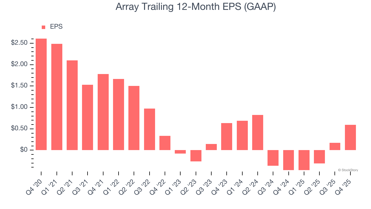 Array Trailing 12-Month EPS (GAAP)