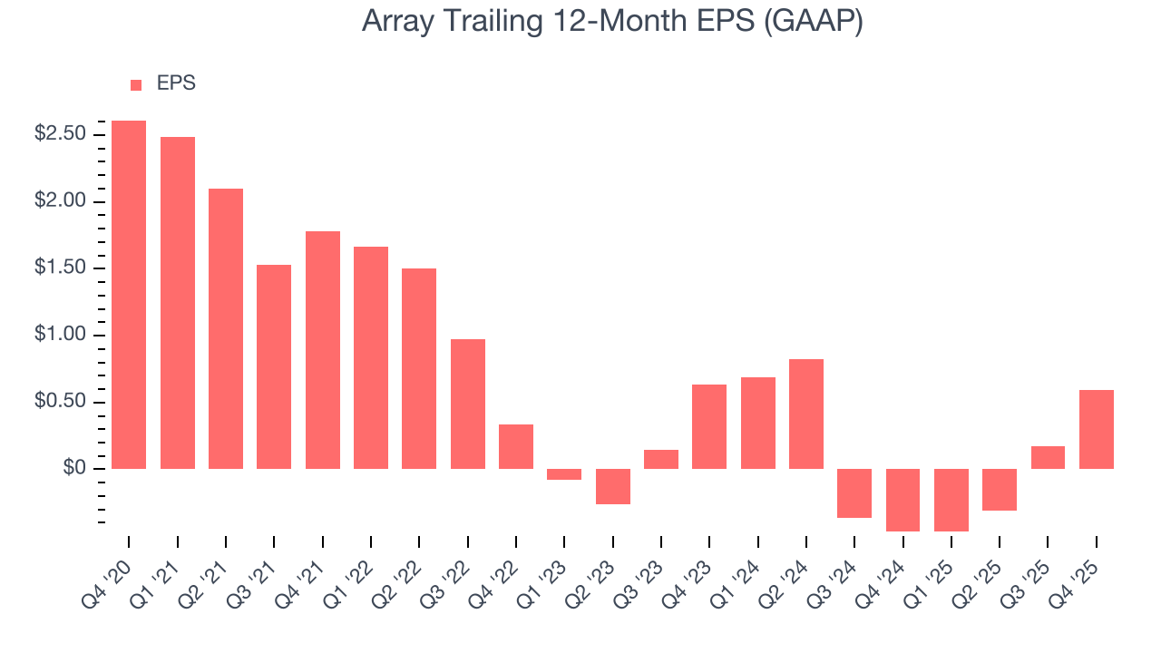 Array Trailing 12-Month EPS (GAAP)