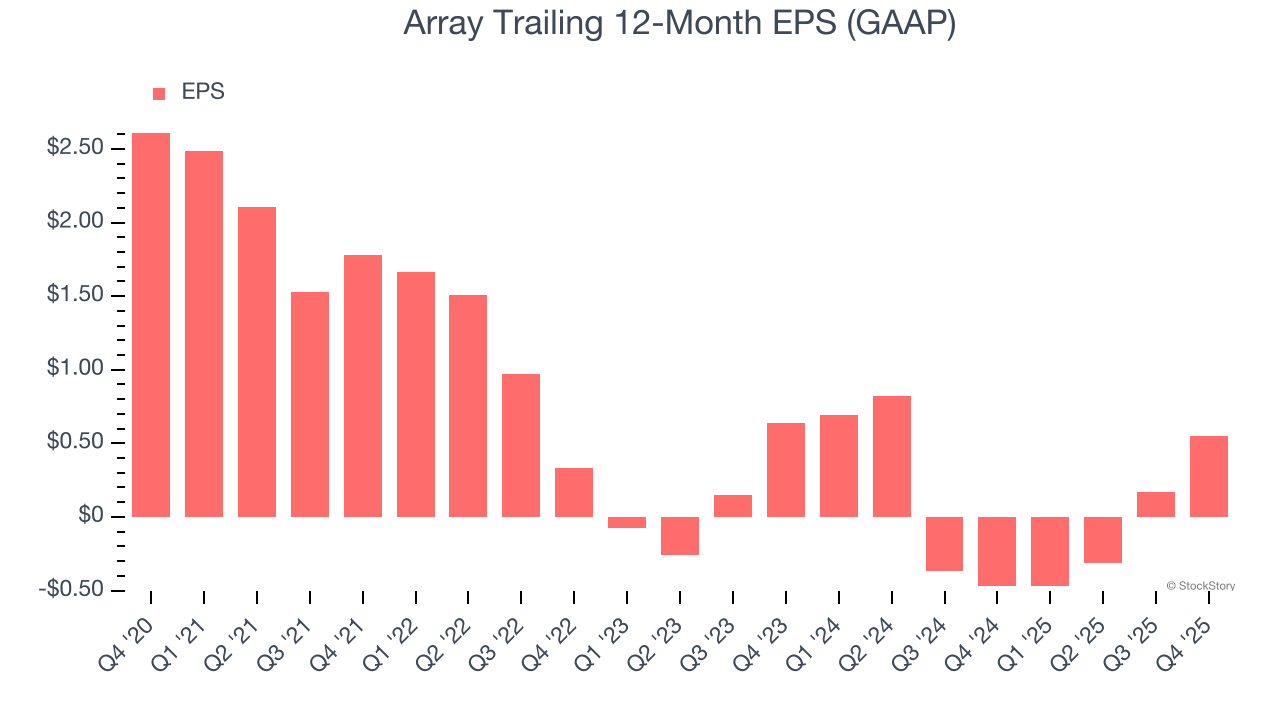 Array Trailing 12-Month EPS (GAAP)