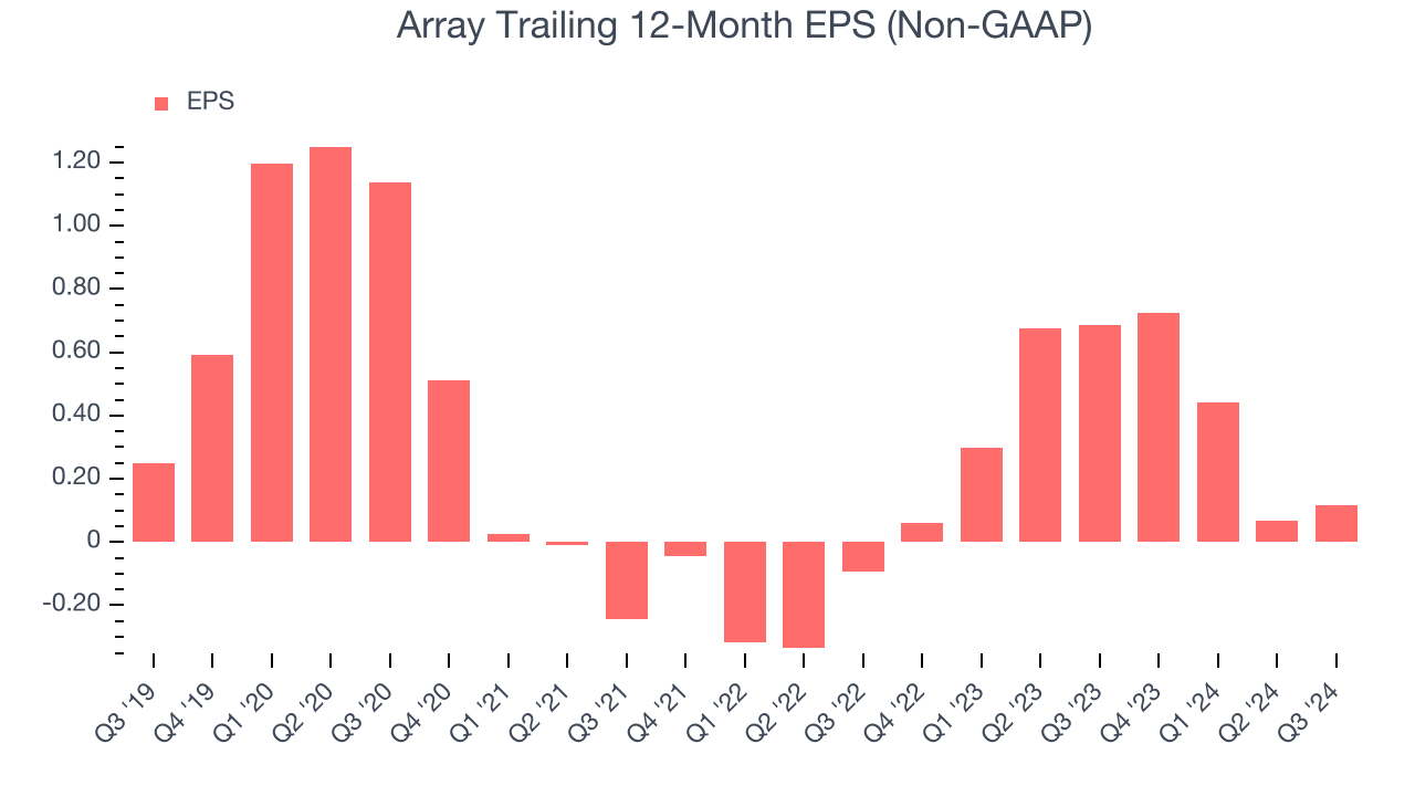 Array Trailing 12-Month EPS (Non-GAAP)