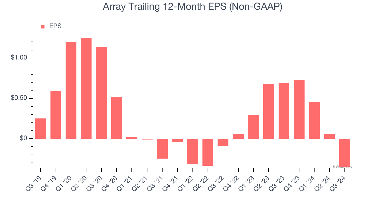 Array Trailing 12-Month EPS (Non-GAAP)