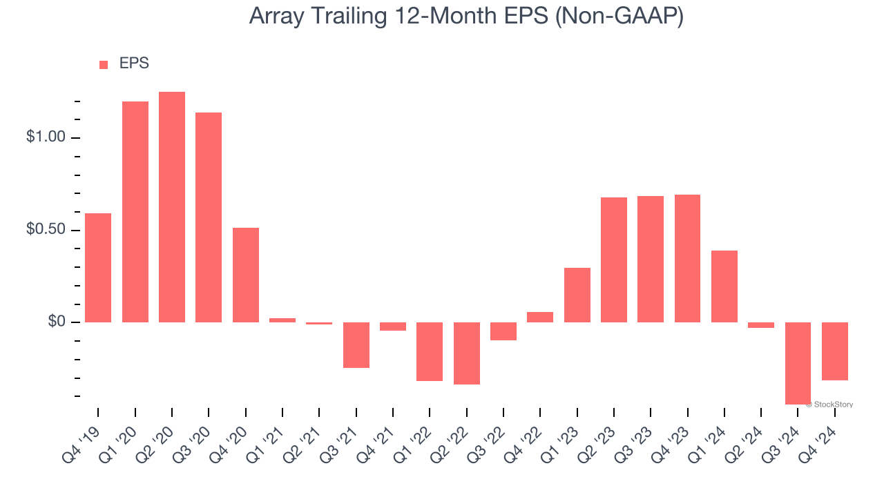 Array Trailing 12-Month EPS (Non-GAAP)