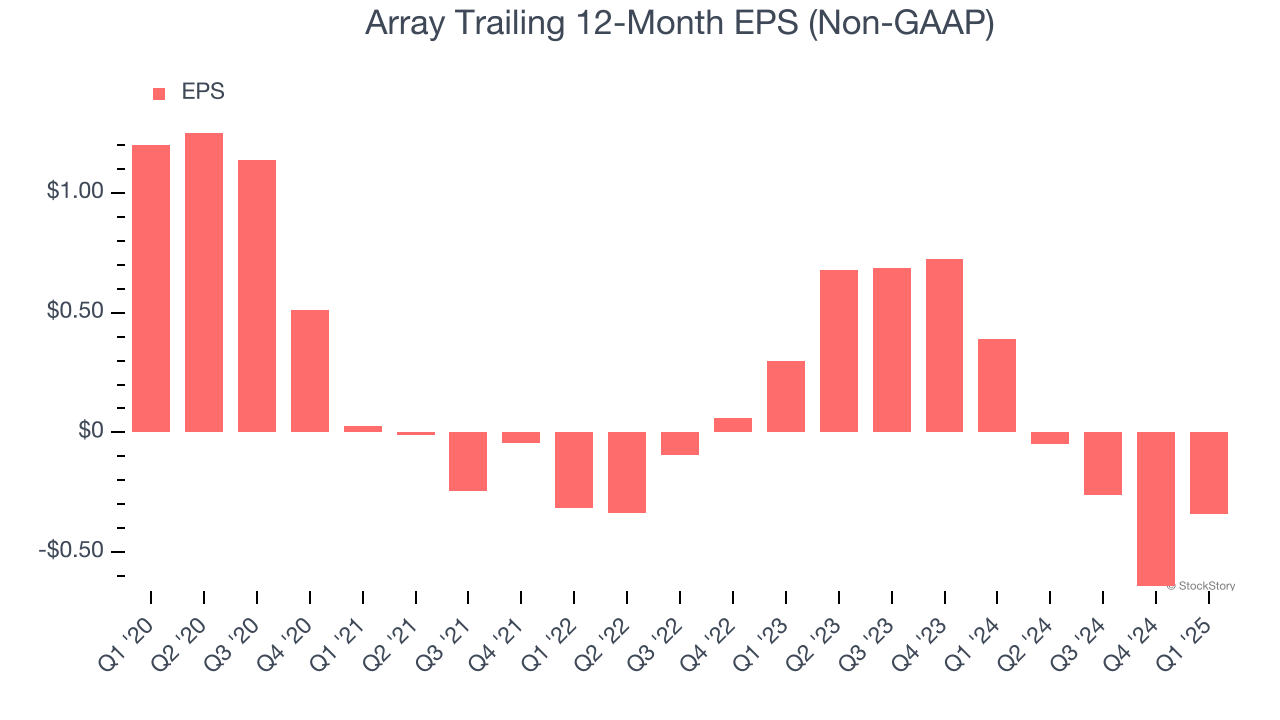 Array Trailing 12-Month EPS (Non-GAAP)