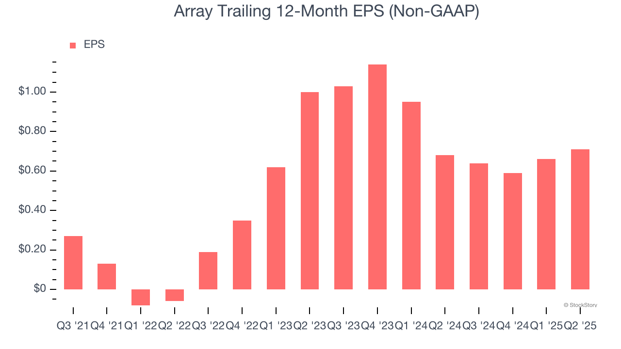 Array Trailing 12-Month EPS (Non-GAAP)