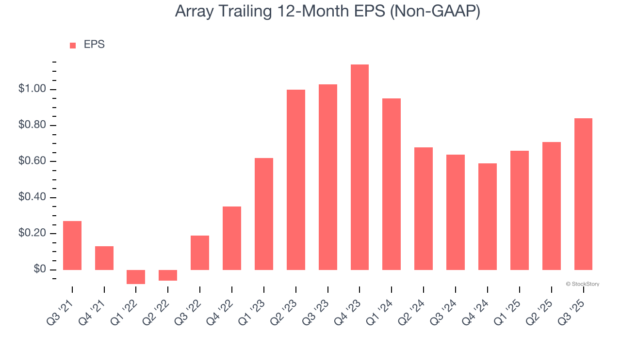 Array Trailing 12-Month EPS (Non-GAAP)