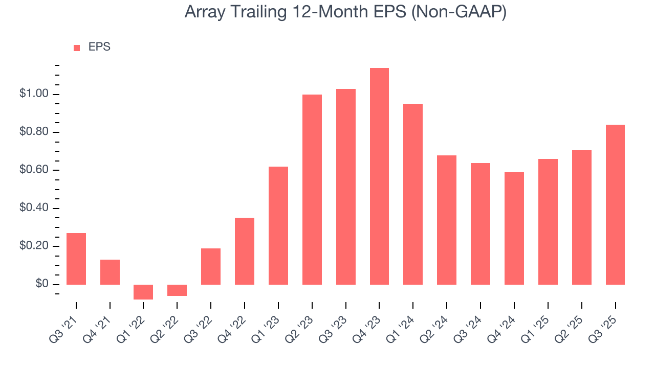 Array Trailing 12-Month EPS (Non-GAAP)